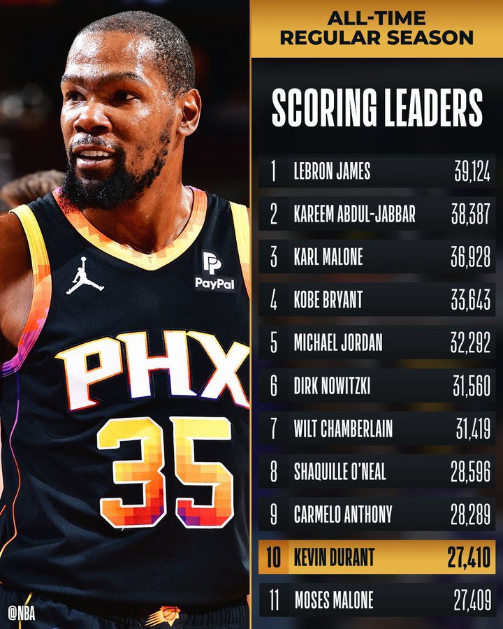 slim reaper kevin durant makes history becomes no.10 in nba all time top scorerslist 